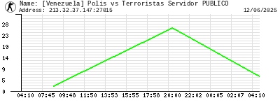 [Venezuela] Polis vs Terroristas Servidor PUBLICO